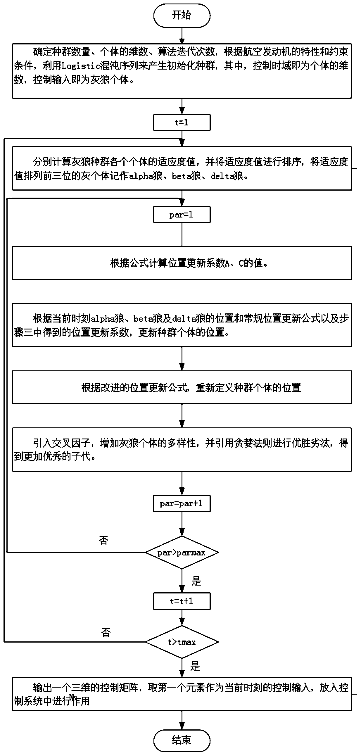 Nonlinear Predictive Control Method of Aeroengine Based on New Gray Wolf Optimization Algorithm