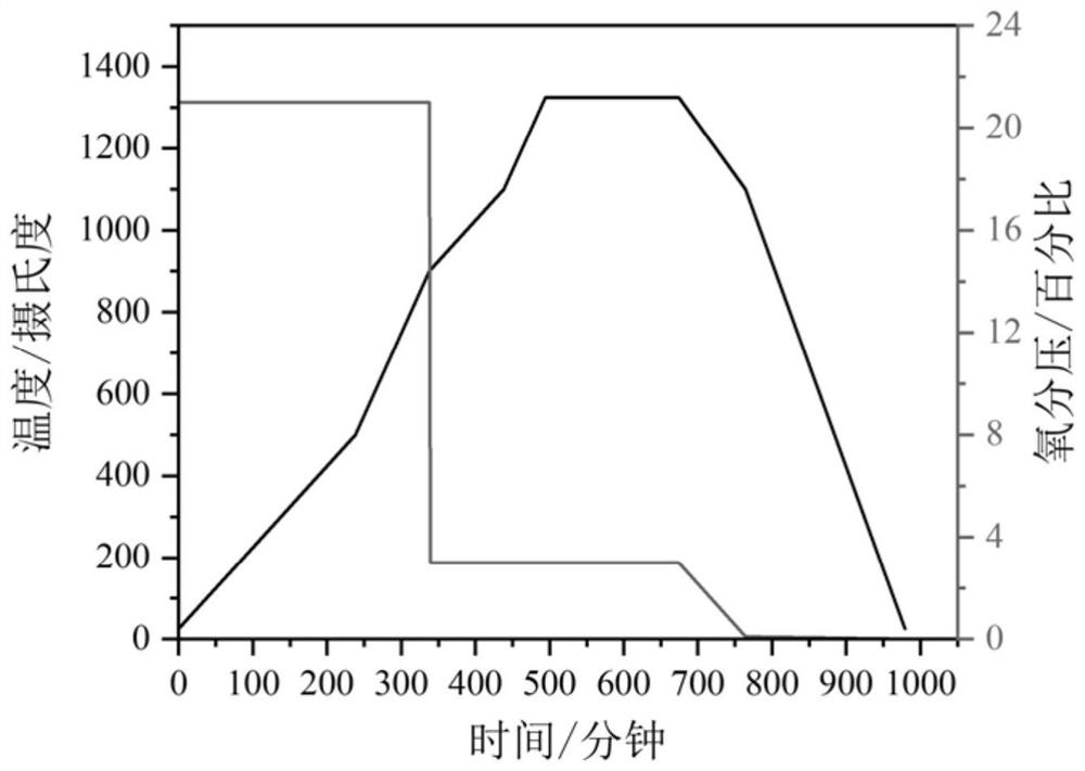 Oxygen partial pressure controlled sintering method for preparing manganese zinc ferrite from secondary materials