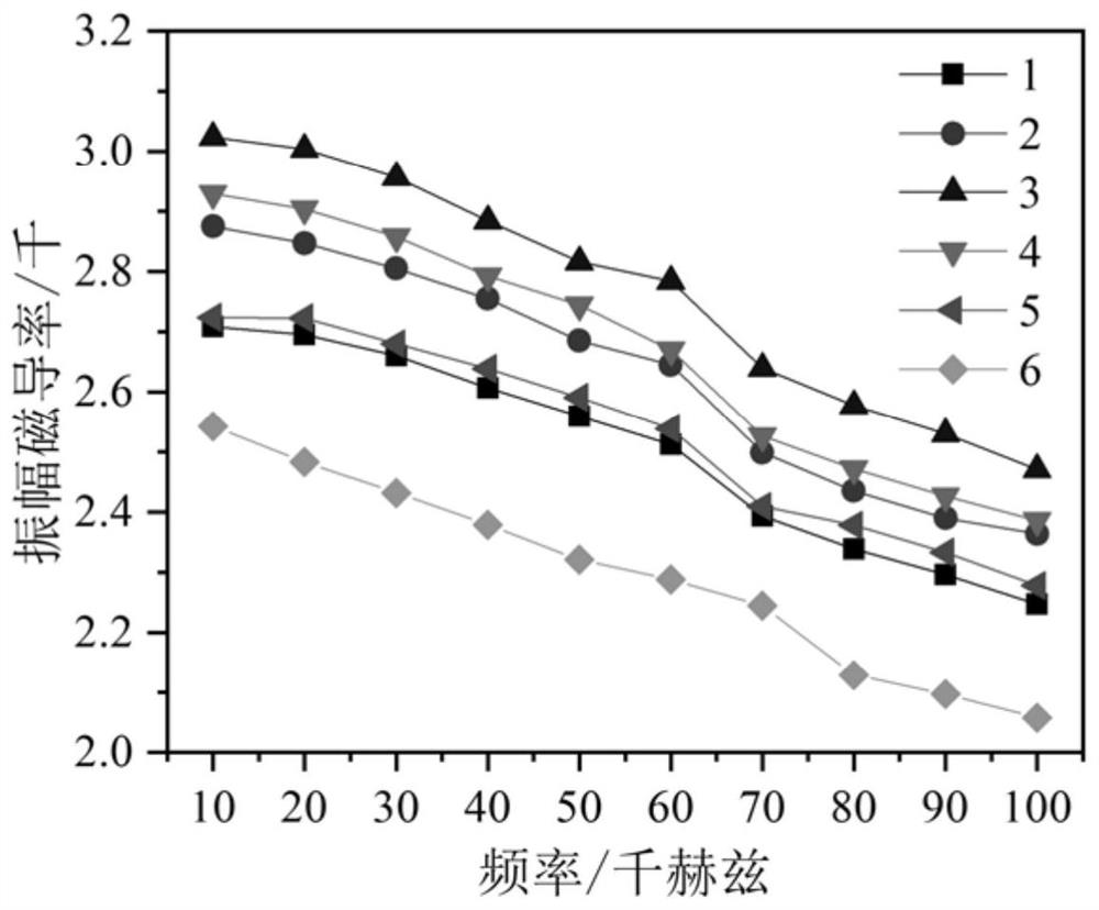 Oxygen partial pressure controlled sintering method for preparing manganese zinc ferrite from secondary materials