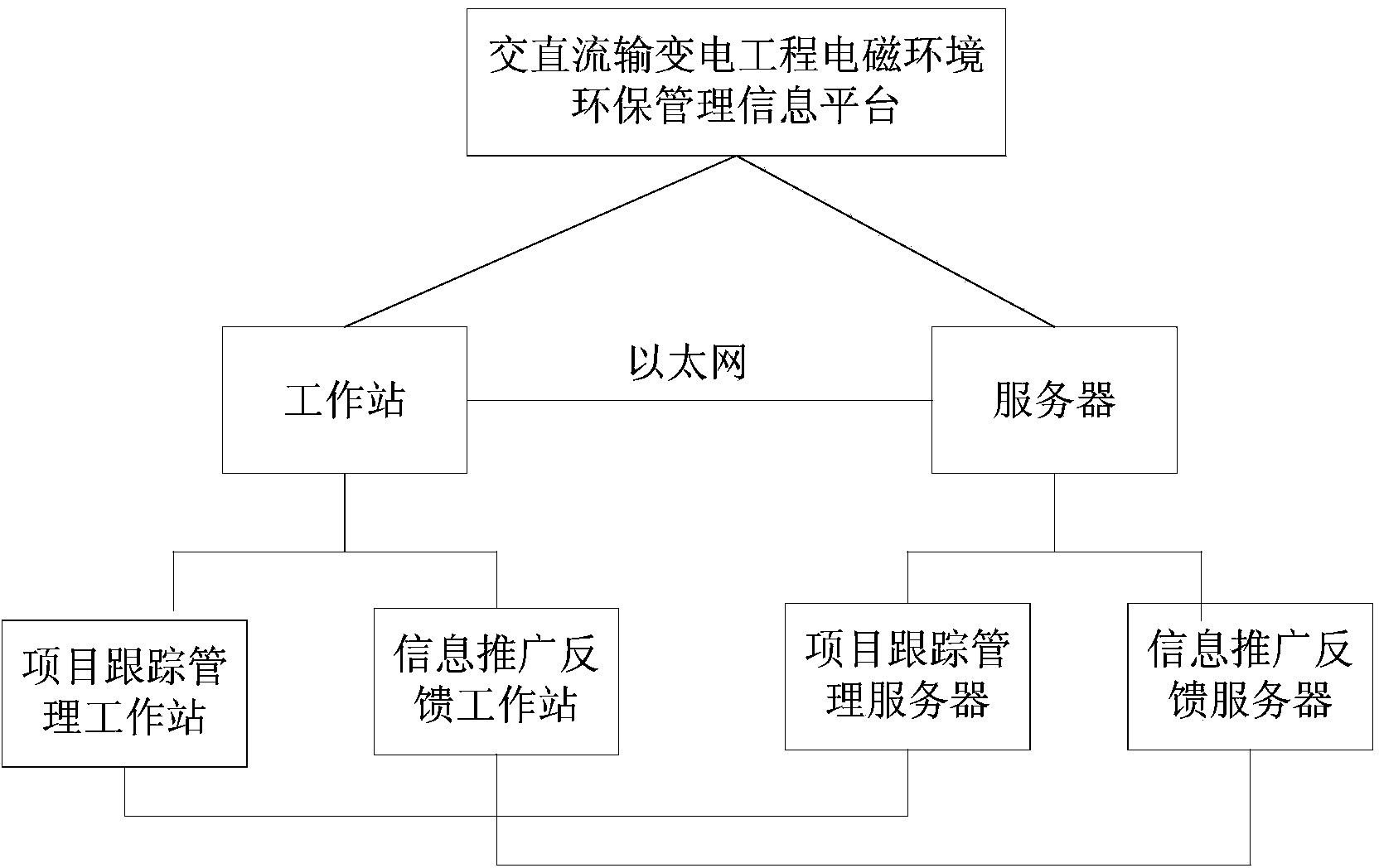 Electromagnetic environment protection management information platform for alternating-current and direct-current transmission and transformation project and management method