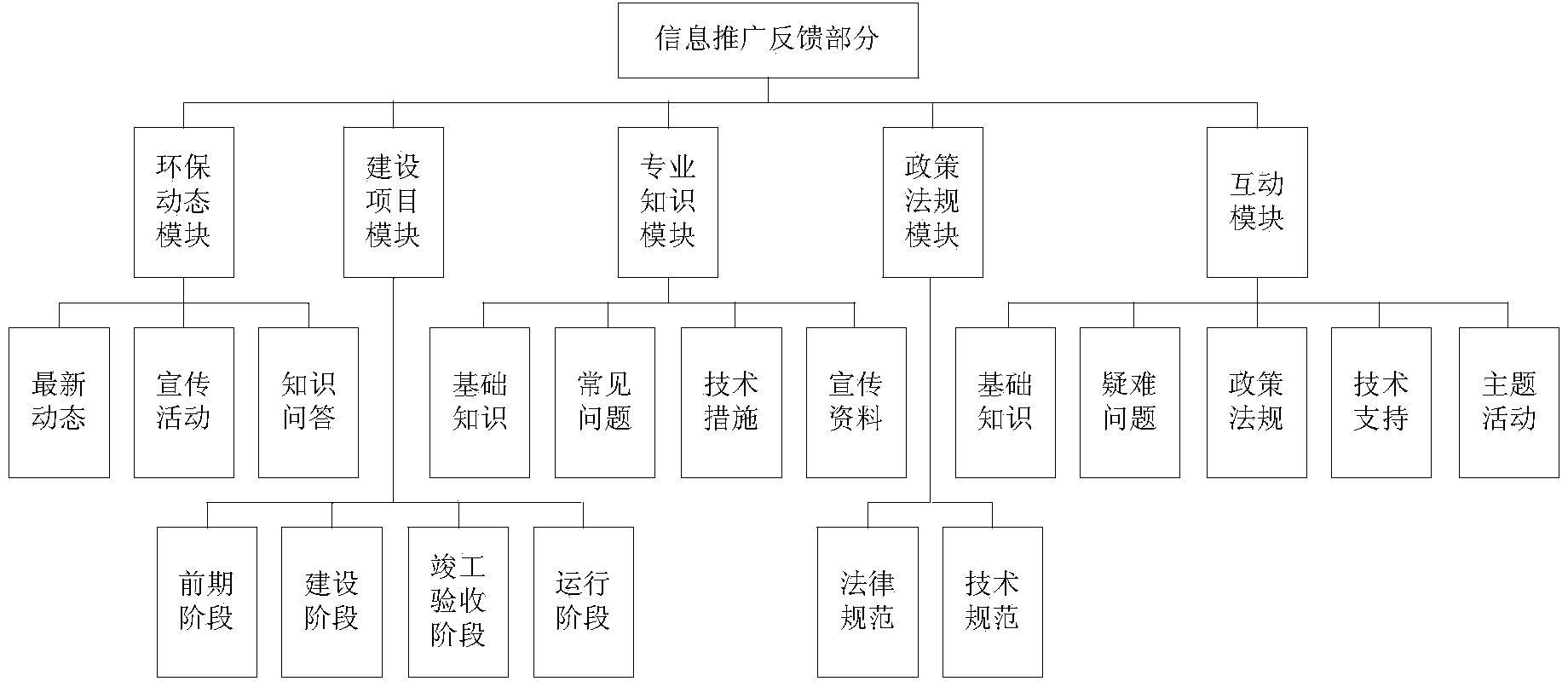 Electromagnetic environment protection management information platform for alternating-current and direct-current transmission and transformation project and management method