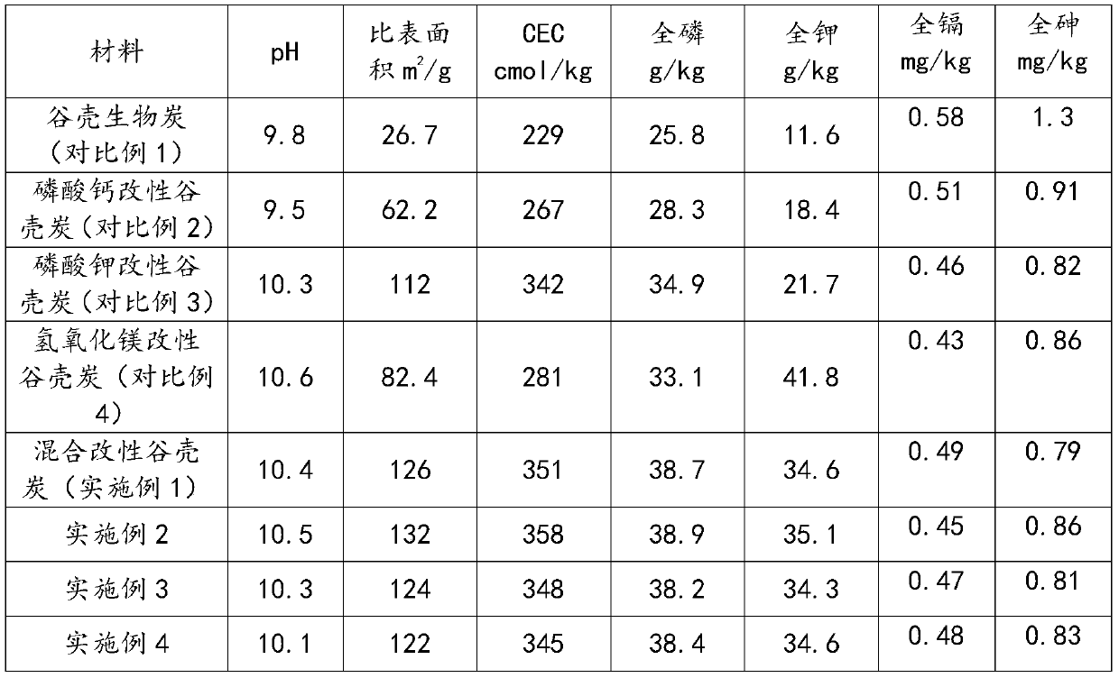 Modified rice husk biochar and preparation method and application thereof