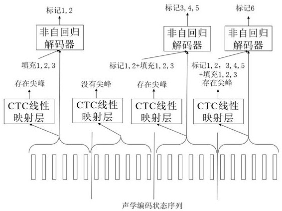 Streaming speech recognition system and method based on non-autoregression model