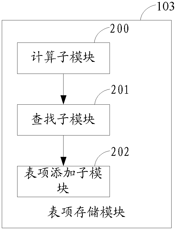 Hash table entry addition, deletion, search method and hash table storage device