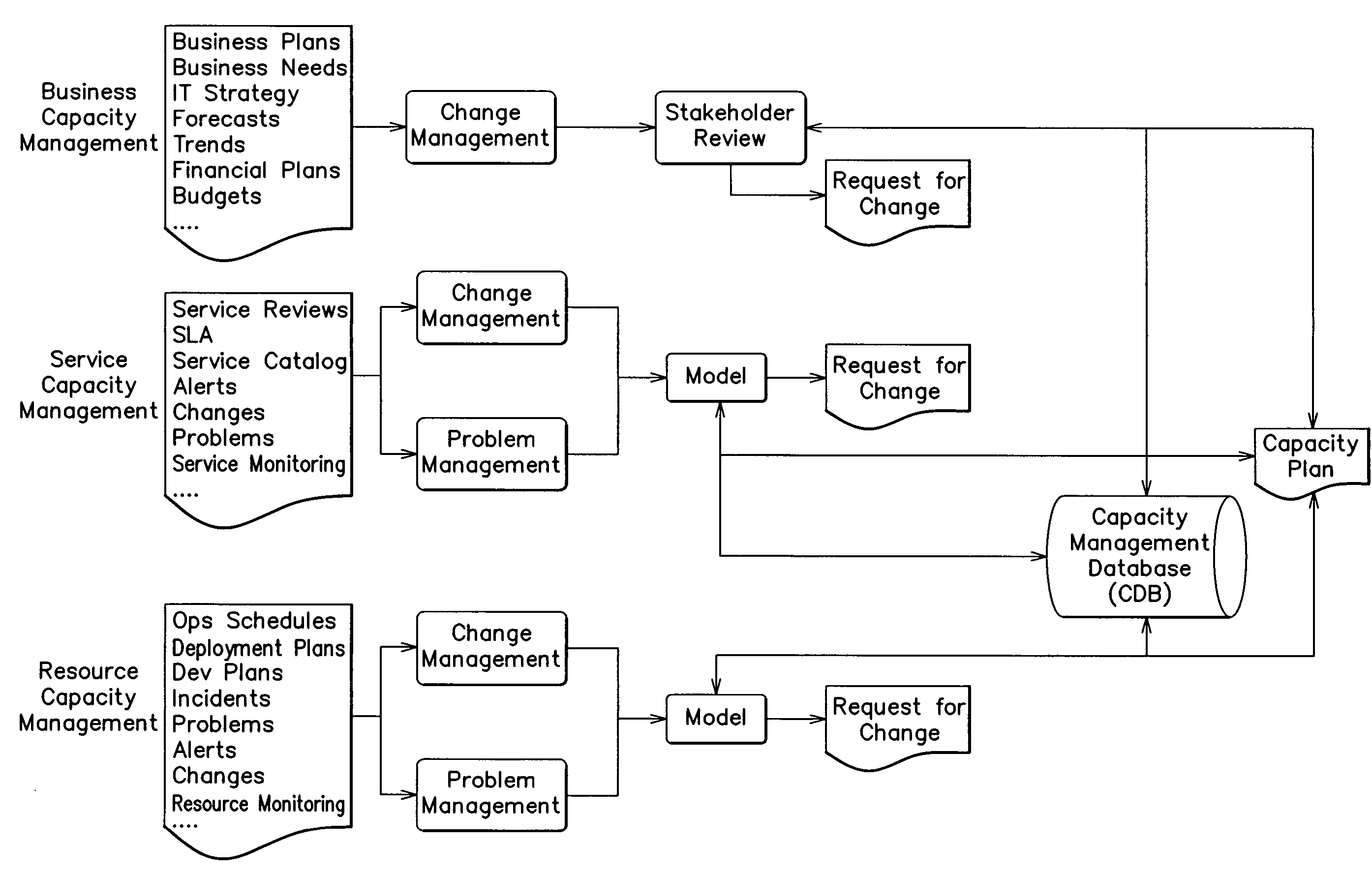 Methods for capacity management