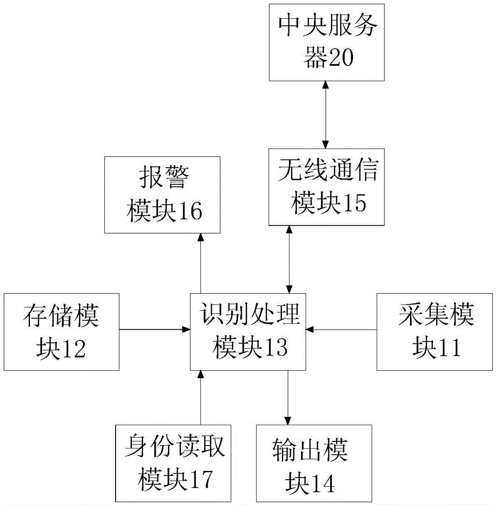 Iris recognition based examinee identity recognition device and examinee identity recognition method