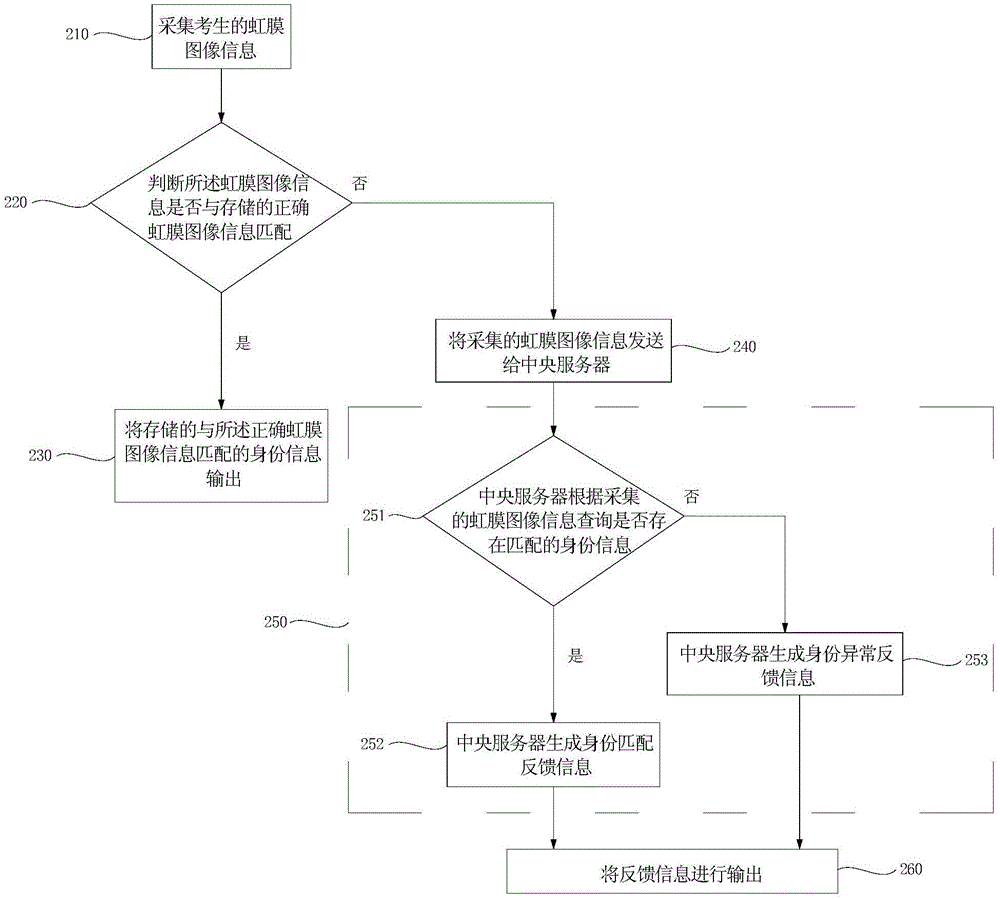 Iris recognition based examinee identity recognition device and examinee identity recognition method