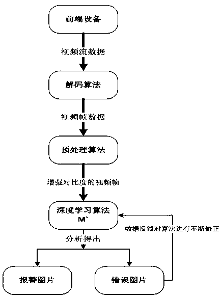 Water surface garbage detection method based on a deep learning algorithm