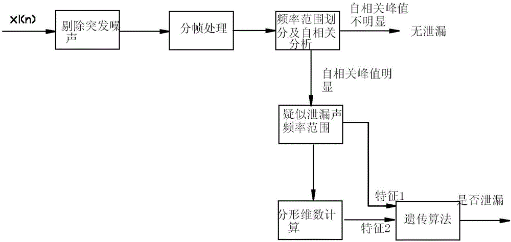 Leak detection and positioning method for vacuum equipment