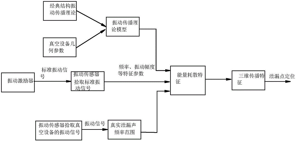 Leak detection and positioning method for vacuum equipment