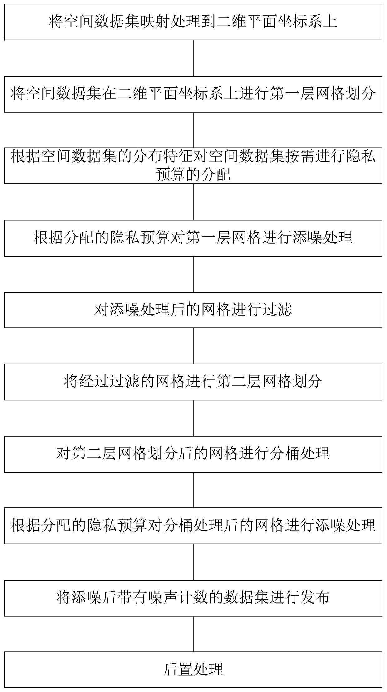 A privacy protection method for differential privacy of a spatial data set