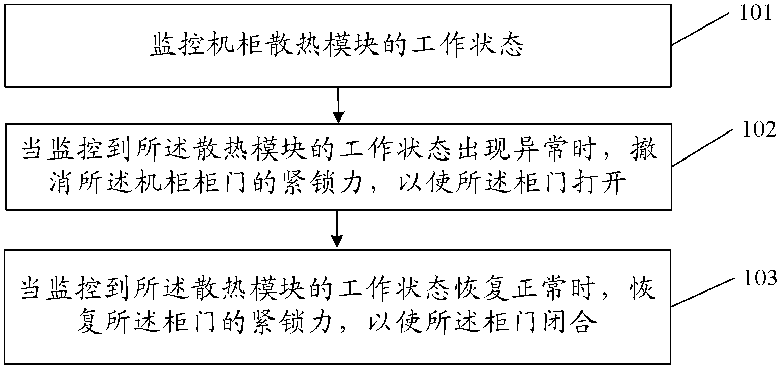 Control method for machine cabinet and communication device