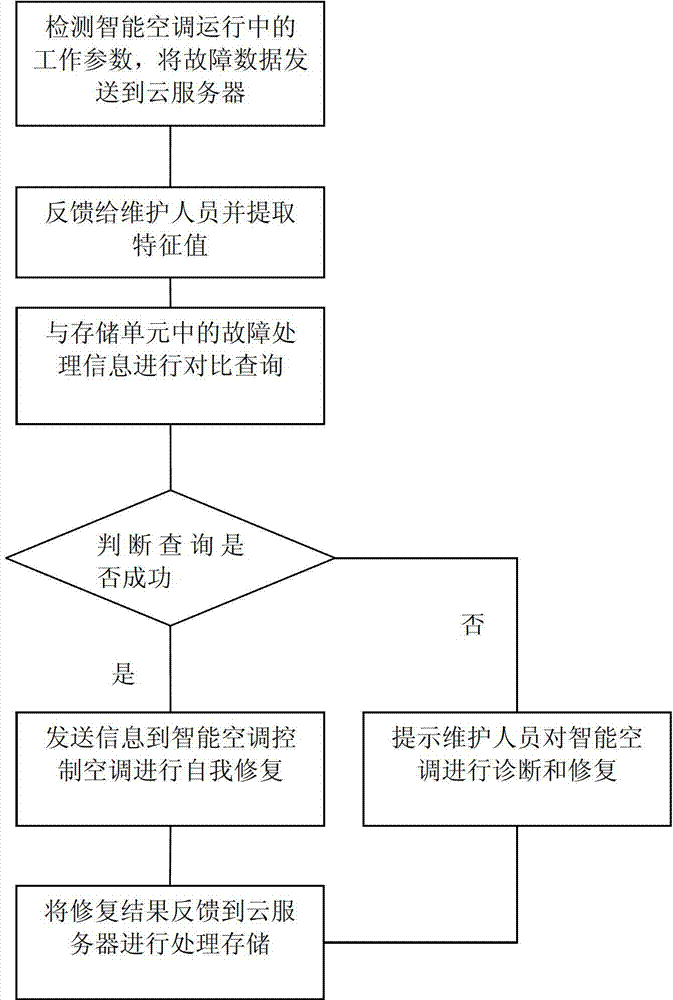 Remote fault processing method for intelligent air conditioner