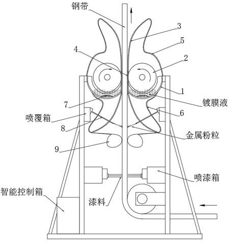 A high adsorption and penetration type coating device for steel strip processing