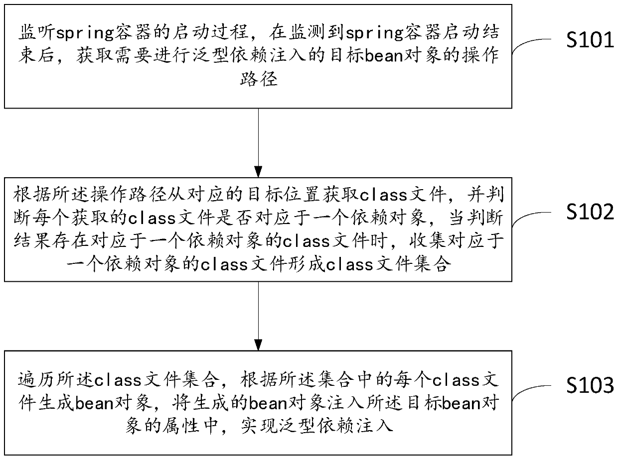 Spring framework generic dependency injection method and device, computer equipment and storage medium