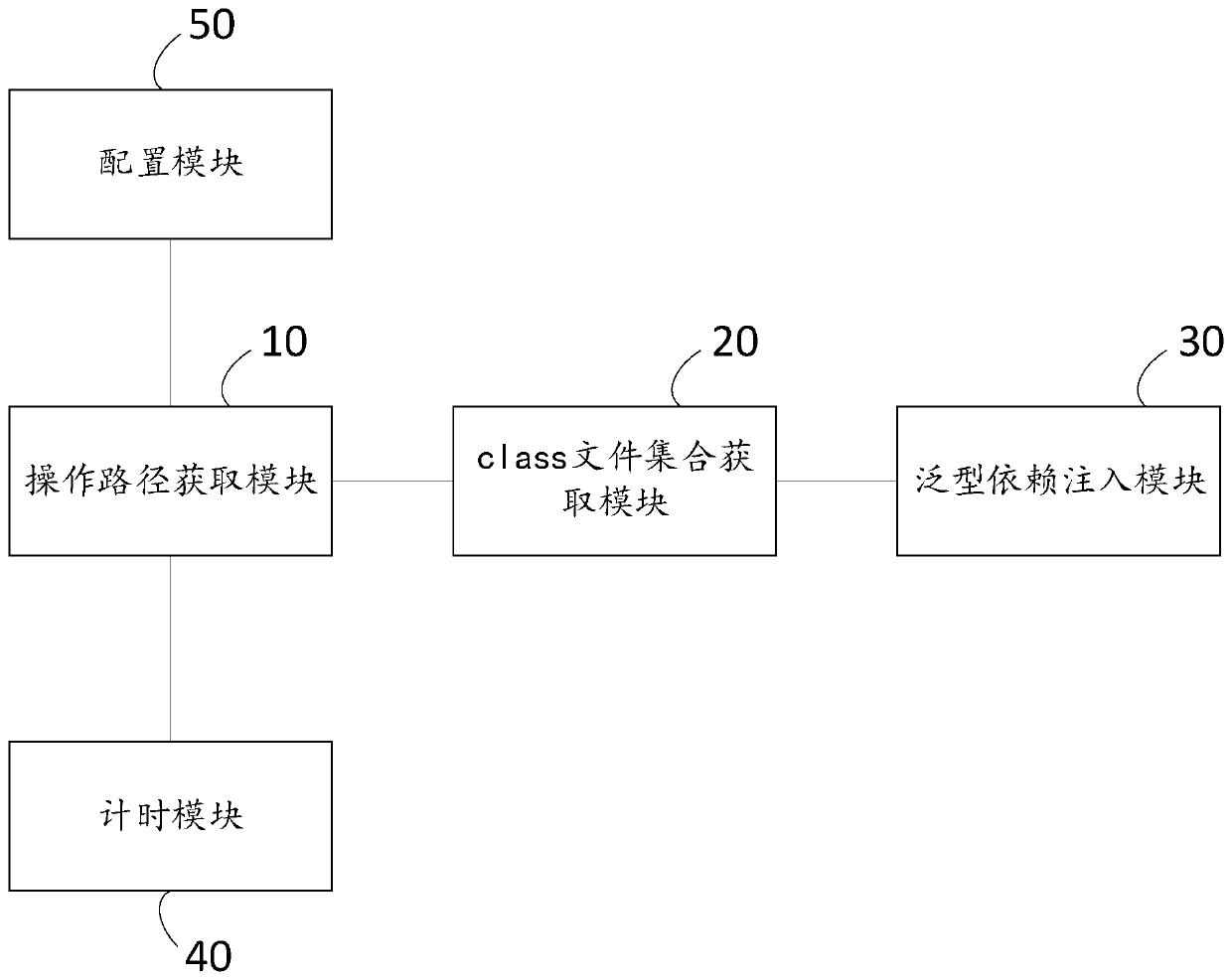 Spring framework generic dependency injection method and device, computer equipment and storage medium