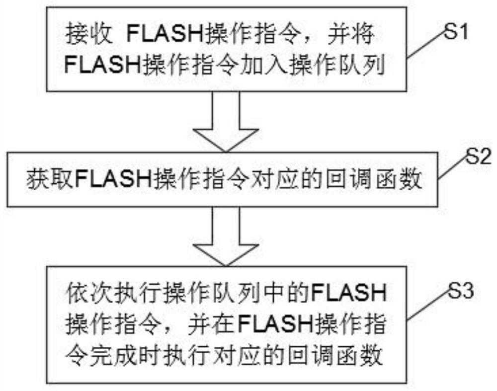 NOR FLASH operation processing method, terminal, computer equipment and storage medium