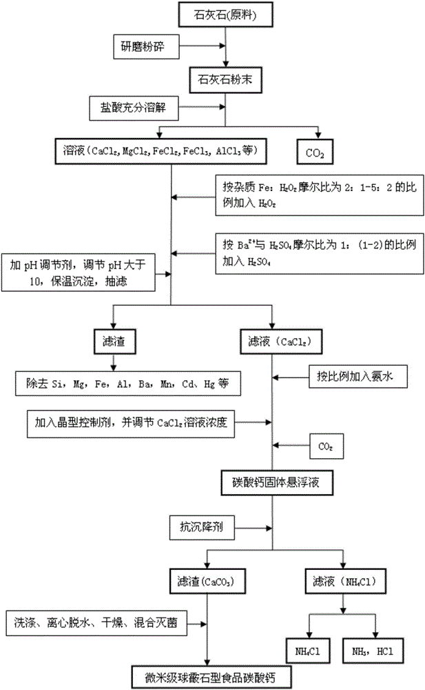 Preparation method and application for micron vaterite type food-grade calcium carbonate