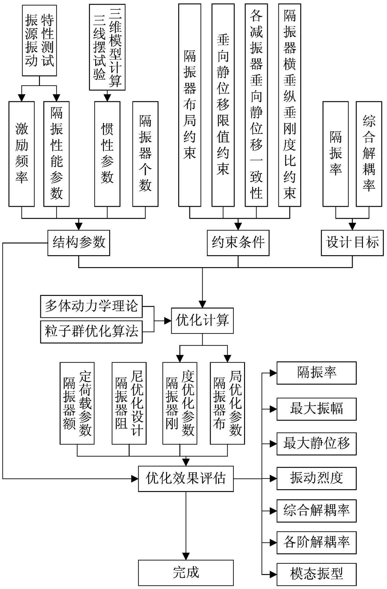 A Design Method for Single-Layer Vibration Isolation System Used in Power Mechanical Equipment