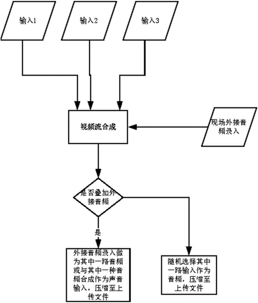 Video compression method and video compression system of multiple video streams