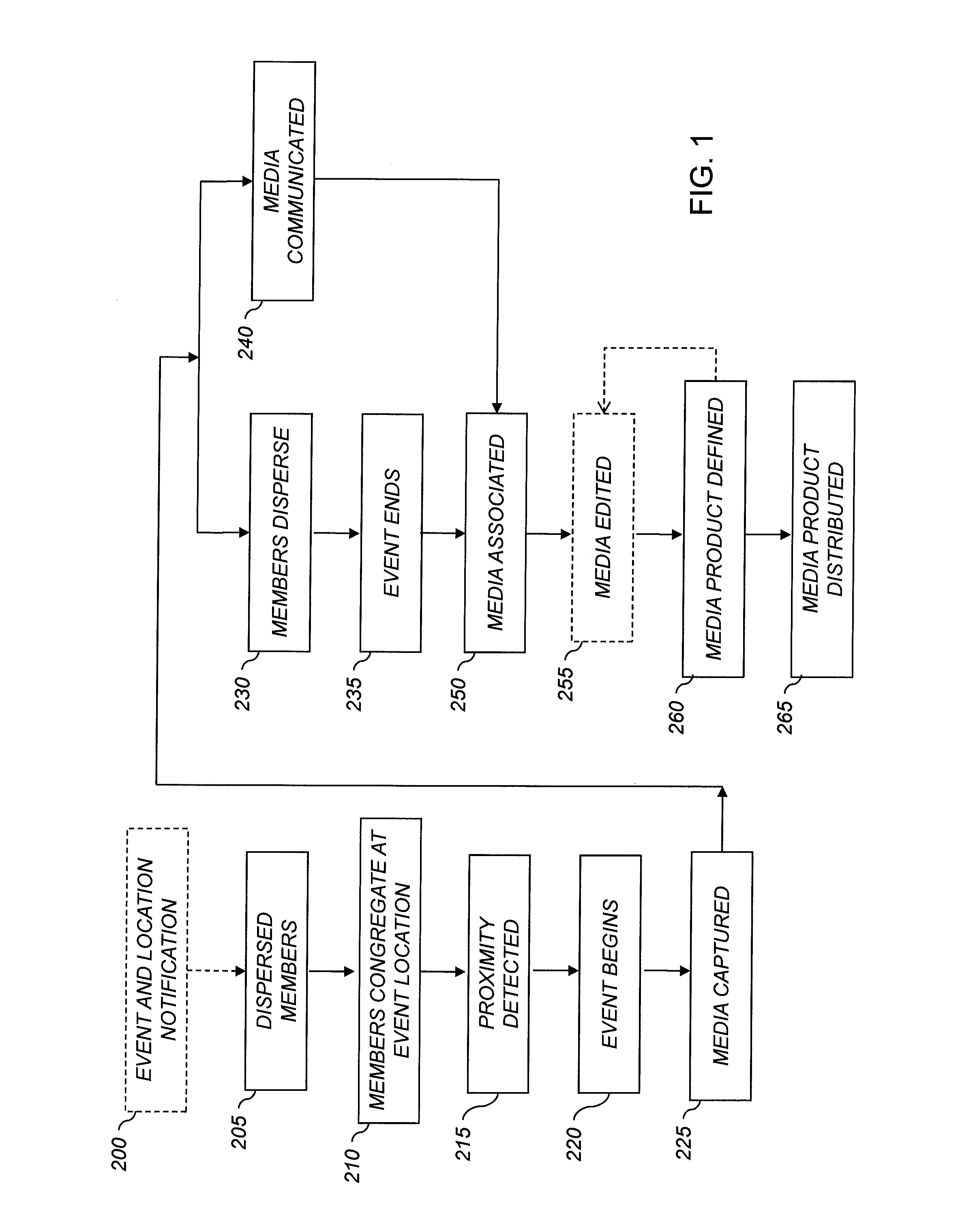 Method for making event-related media collection