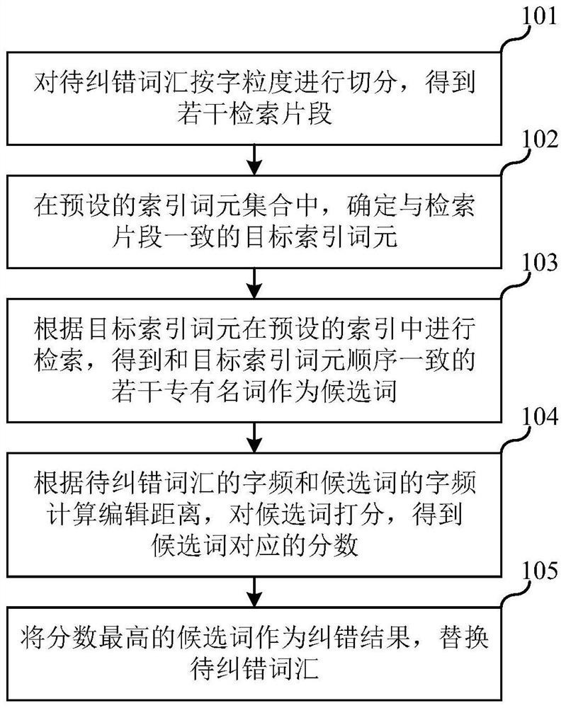 Text error correction method, electronic equipment and computer readable storage medium