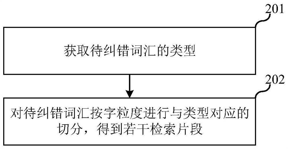 Text error correction method, electronic equipment and computer readable storage medium