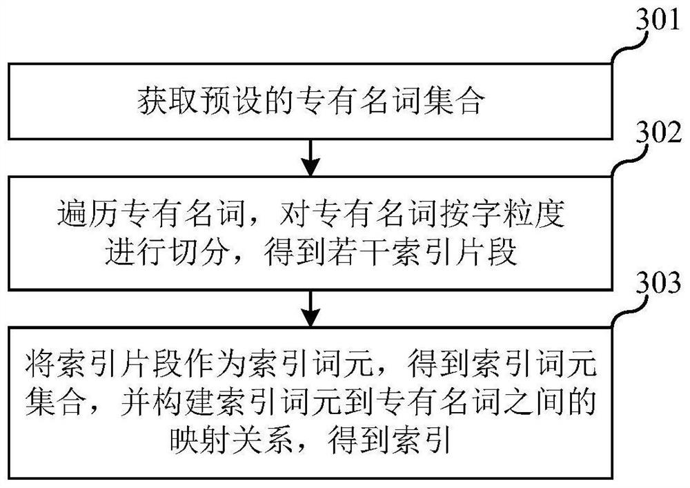 Text error correction method, electronic equipment and computer readable storage medium