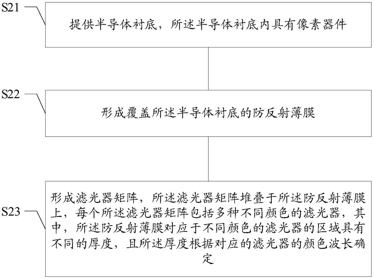 Image sensor and forming method thereof