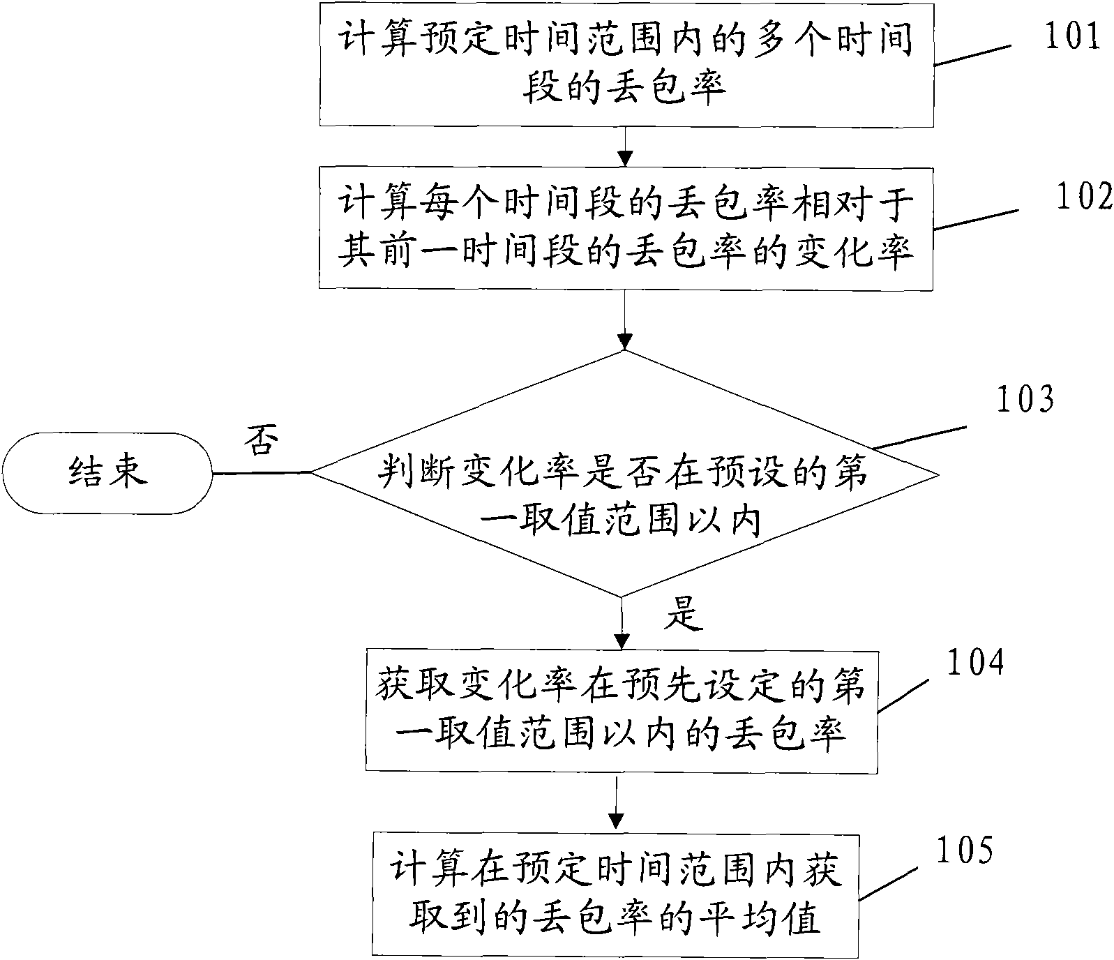 Method and device for calculating packet loss rate as well as method and device for controlling network transmission