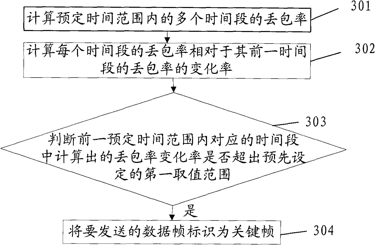 Method and device for calculating packet loss rate as well as method and device for controlling network transmission