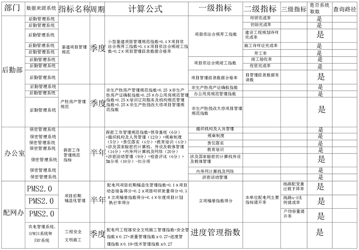 Used for intelligent modeling and acquisition system of system index