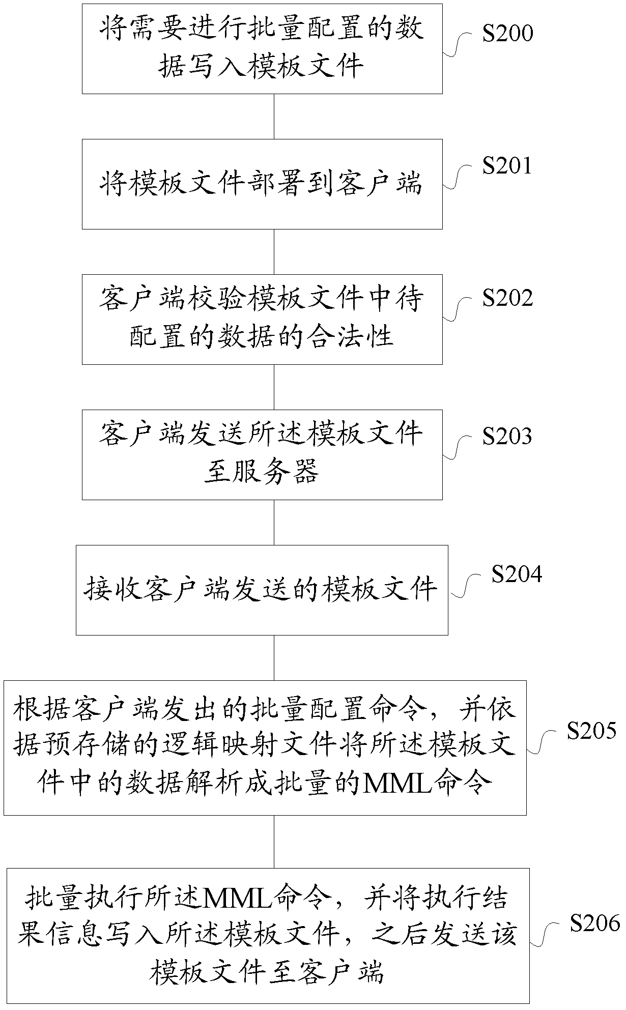 MML-based (man-machine-language-based) method, server and system for configuring large volume data