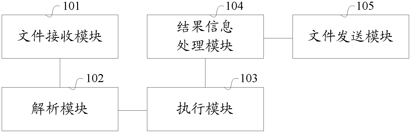 MML-based (man-machine-language-based) method, server and system for configuring large volume data