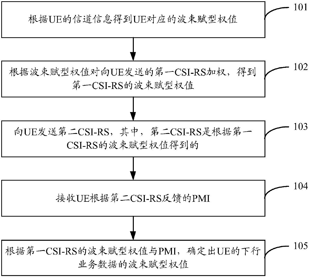 Method, device and equipment for determining beamforming weight