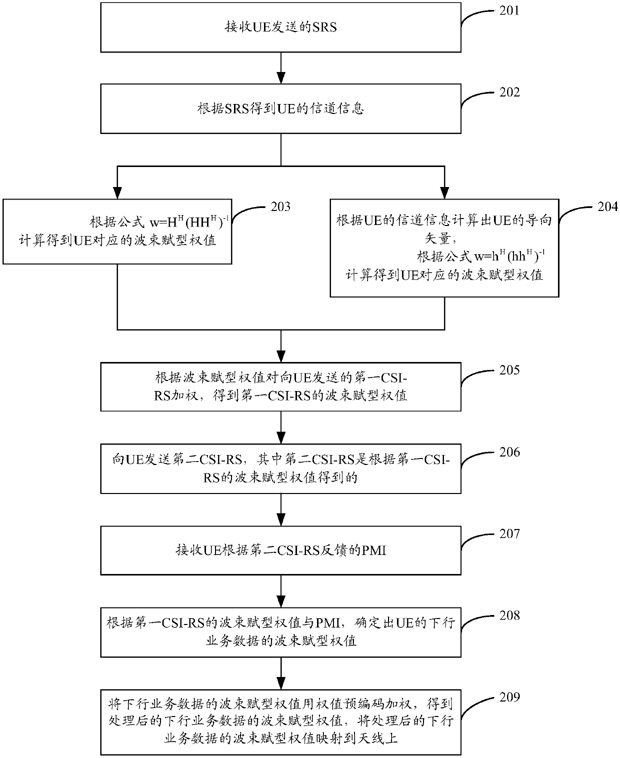 Method, device and equipment for determining beamforming weight