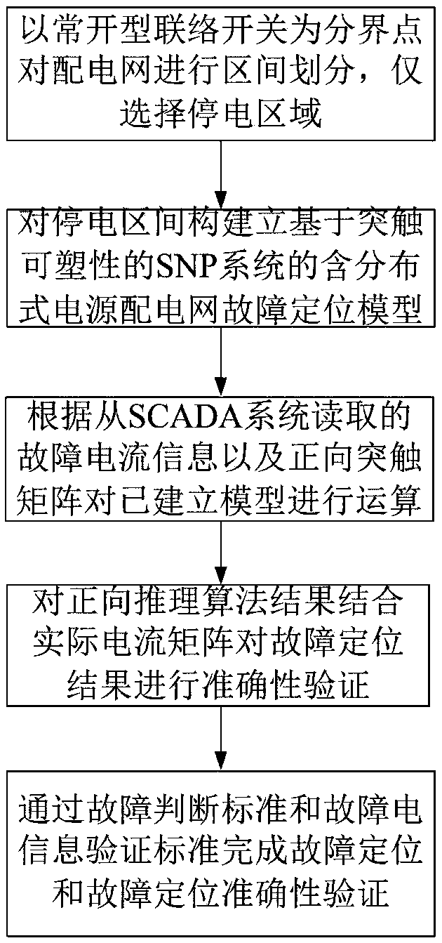 Fault location method of distributed generation including power distribution network of synaptic plasticity based SNP system