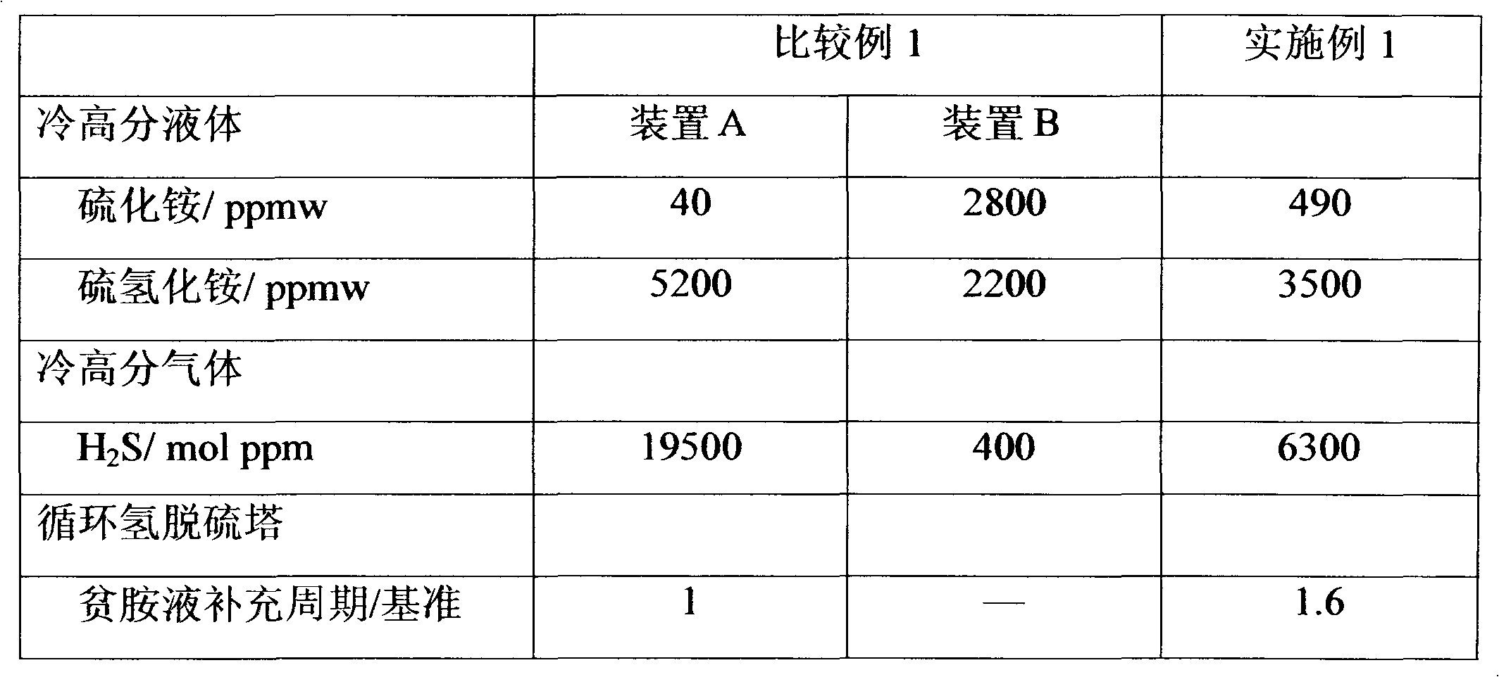 Integrated hydroprocessing method