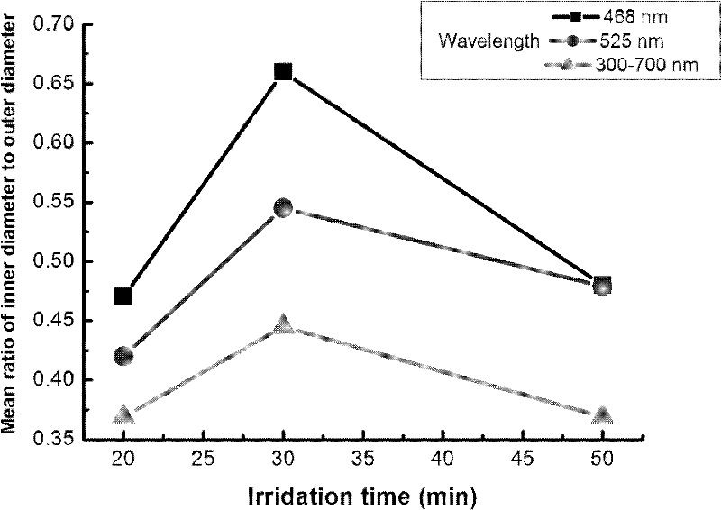 Controllable preparation method of fullerene sub-micron tube