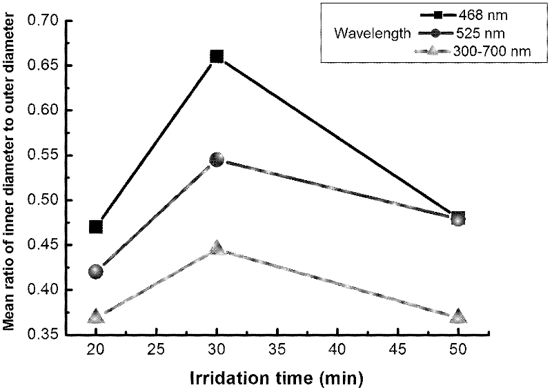 Controllable preparation method of fullerene sub-micron tube