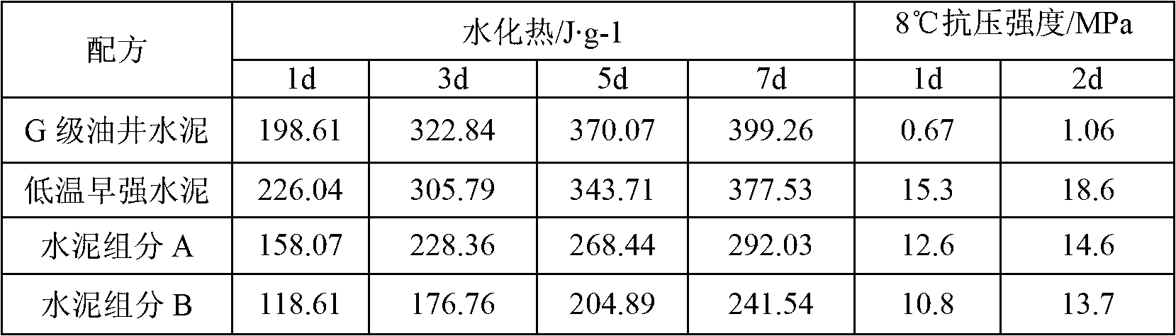 Low-hydration-heat early-strength cement for well cementation