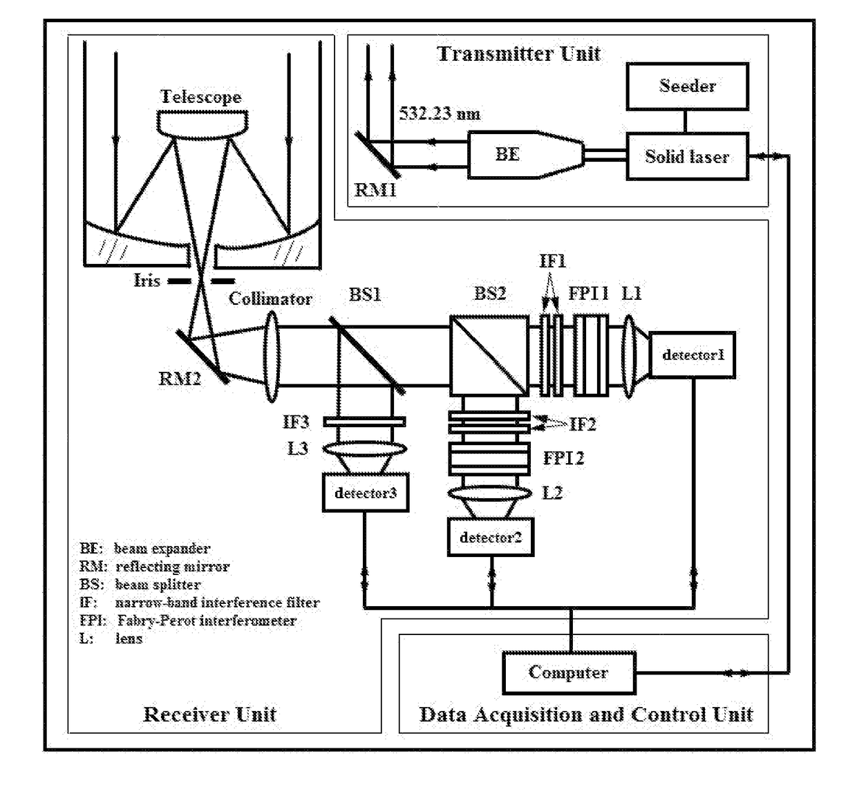 Single-line-extracted pure rotational raman lidar to measure atmospheric temperature and aerosol profiles