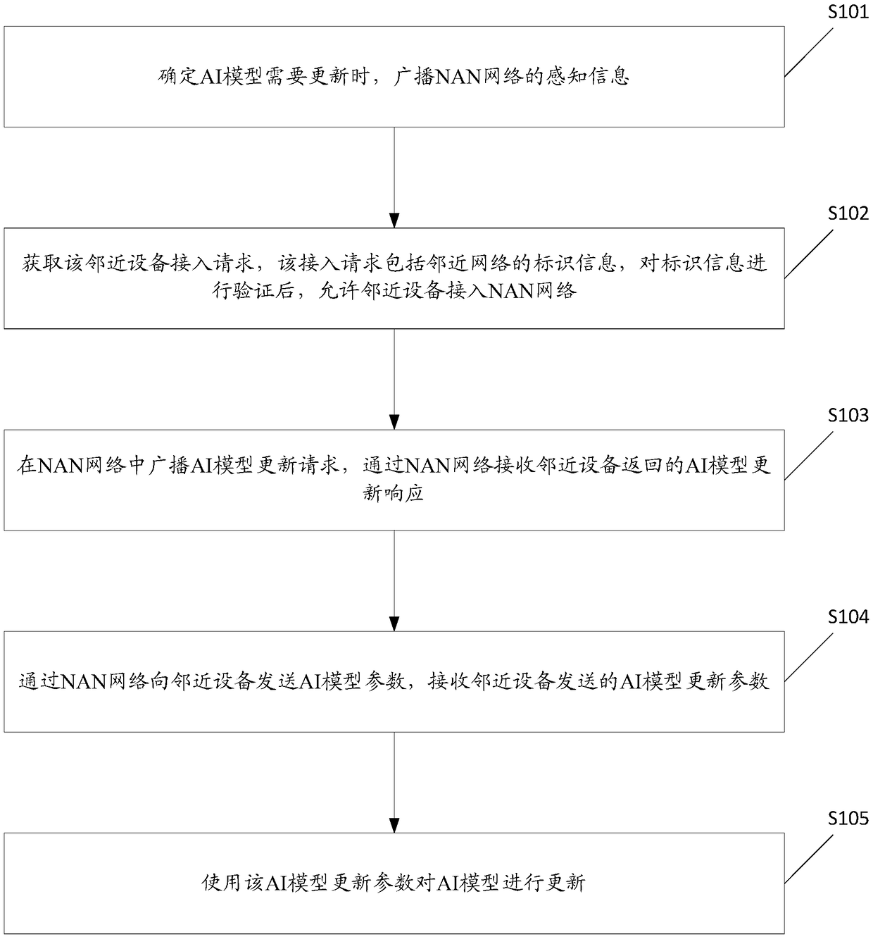 AI model updating method and related product