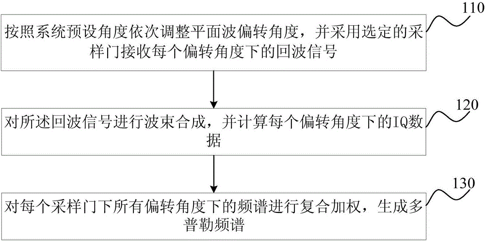 Imaging method and device based on plane waves