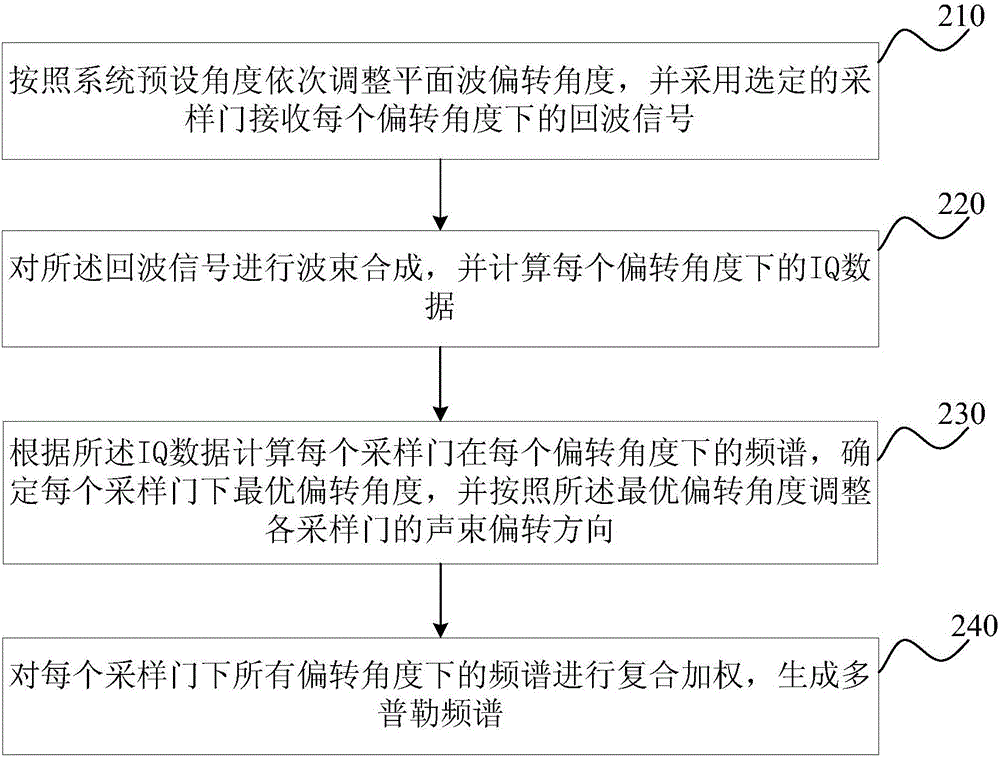 Imaging method and device based on plane waves