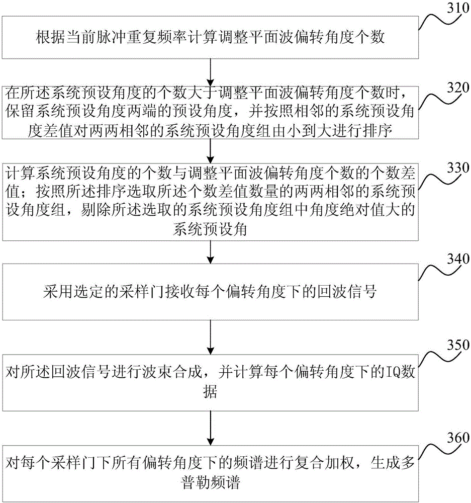 Imaging method and device based on plane waves