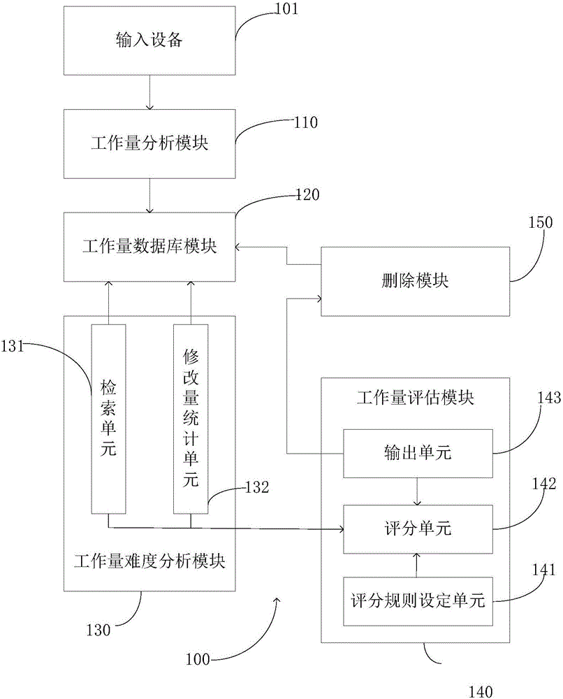 Workload evaluation device and method