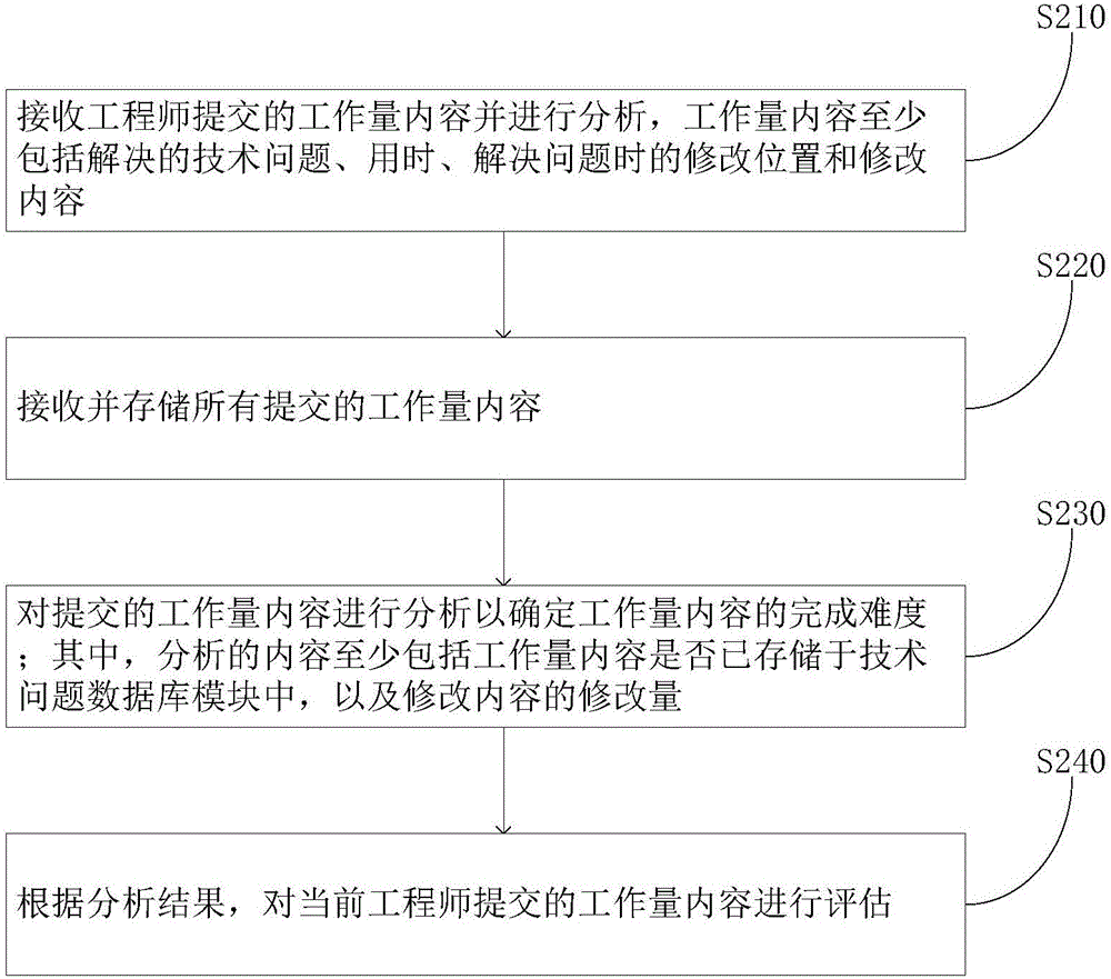 Workload evaluation device and method