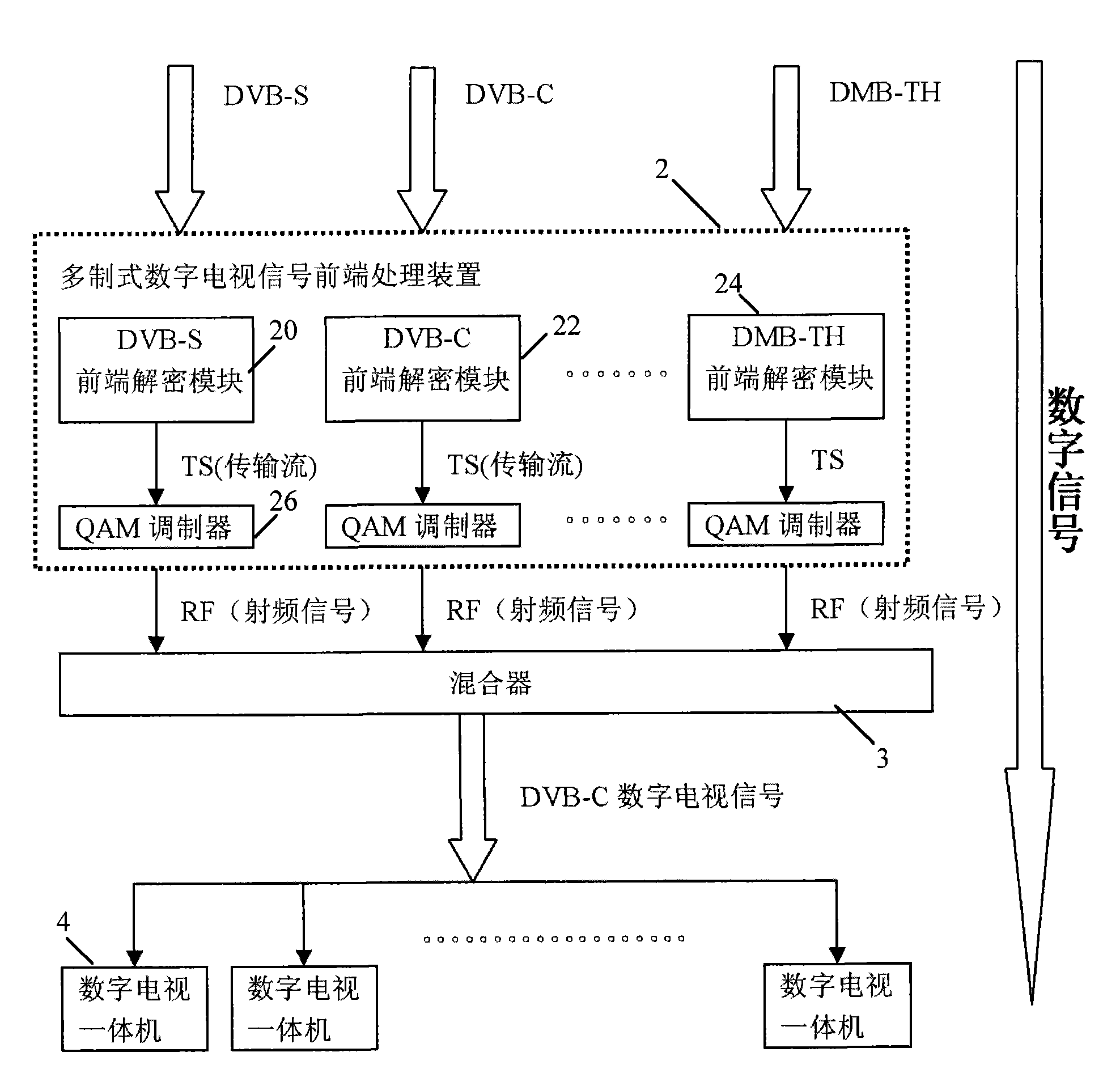 Multisystem digital television signal front end processing device and digital television broadcasting system