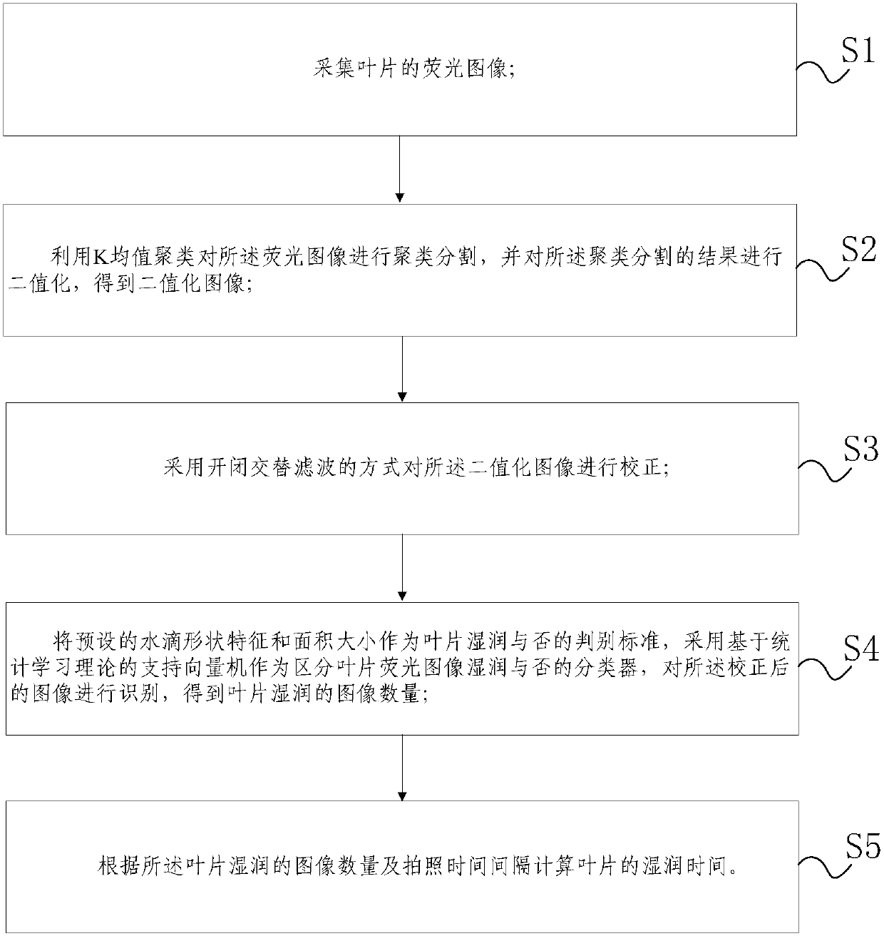 Leaf wet time monitoring method and system